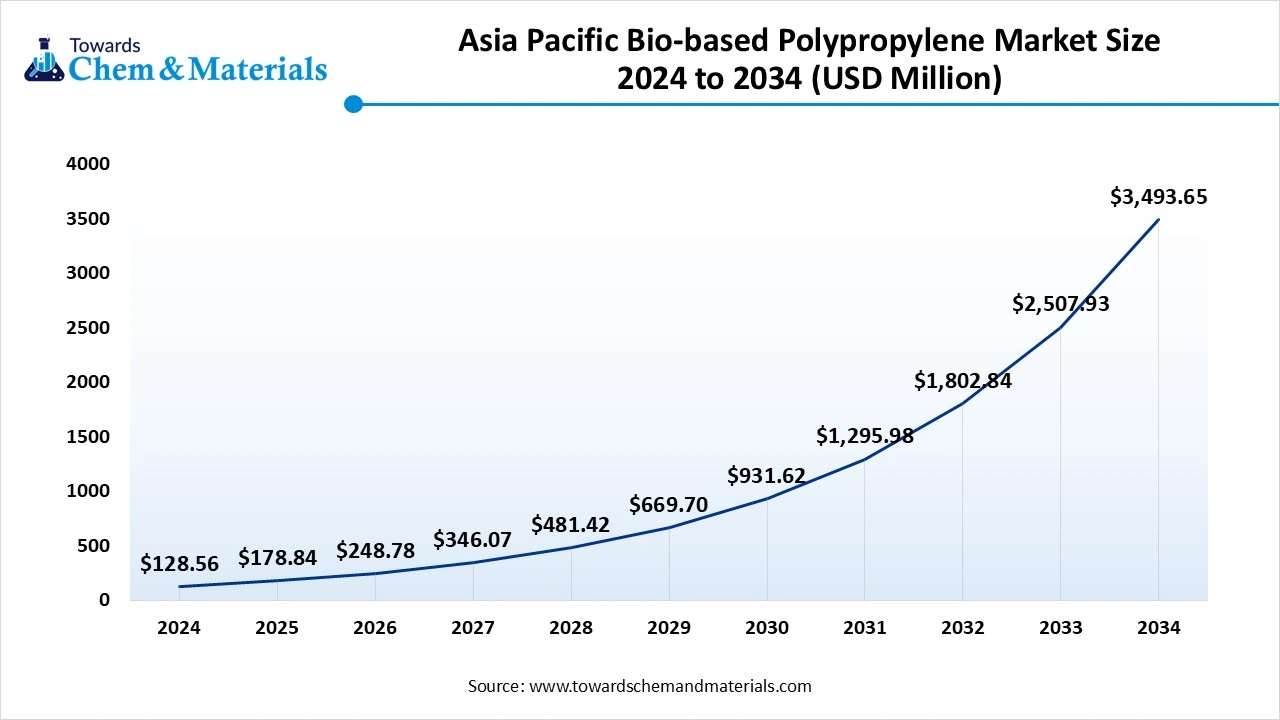 Asia Pacific Bio-based Polypropylene Market Revenue 