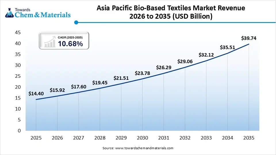 Asia Pacific Bio-Based Textiles Market Revenue 2026 to 2035 (USD Billion)