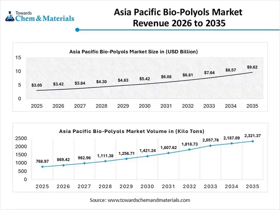 Asia Pacific Bio-Polyols Market Revenue 2026 to 2035