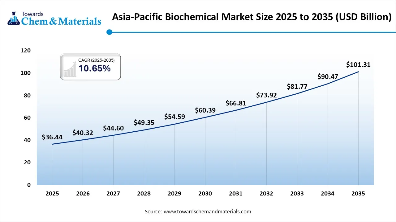  Asia-Pacific Biochemical Market Size 2025 to 2035 (USD Billion)