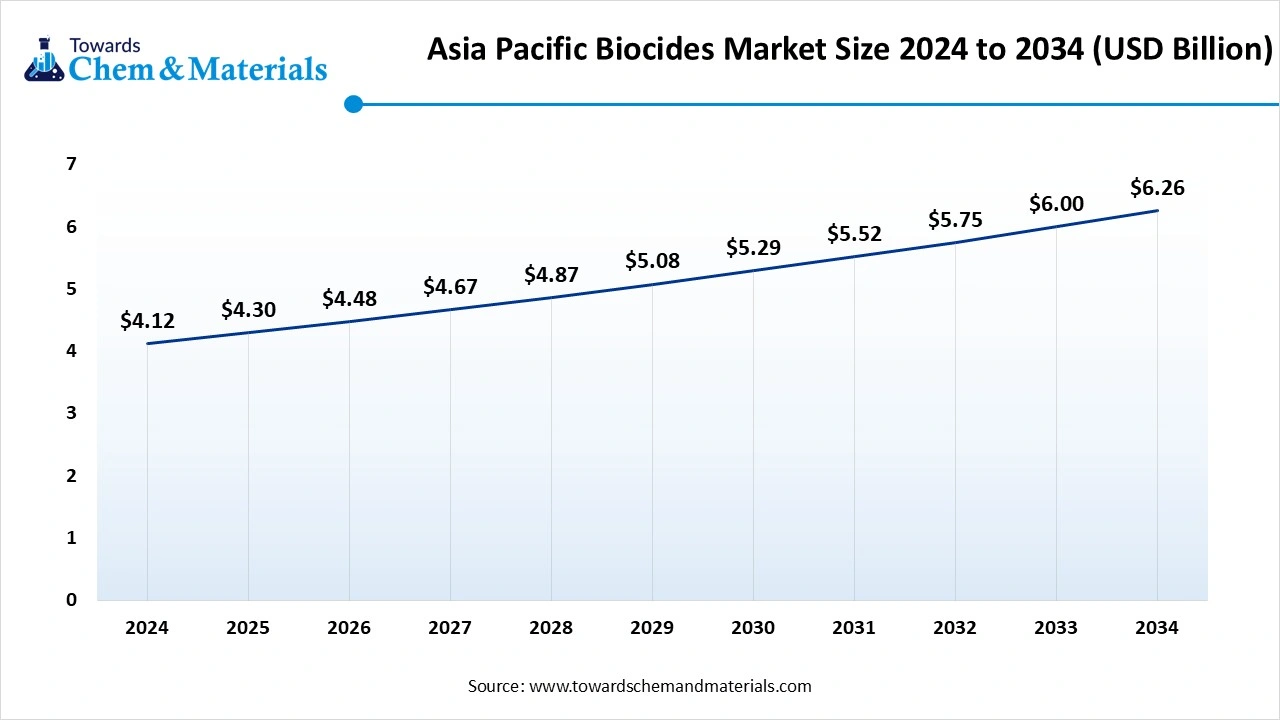 Asia Pacific Biocides Market Size 2025 to 2034 (USD Billion)