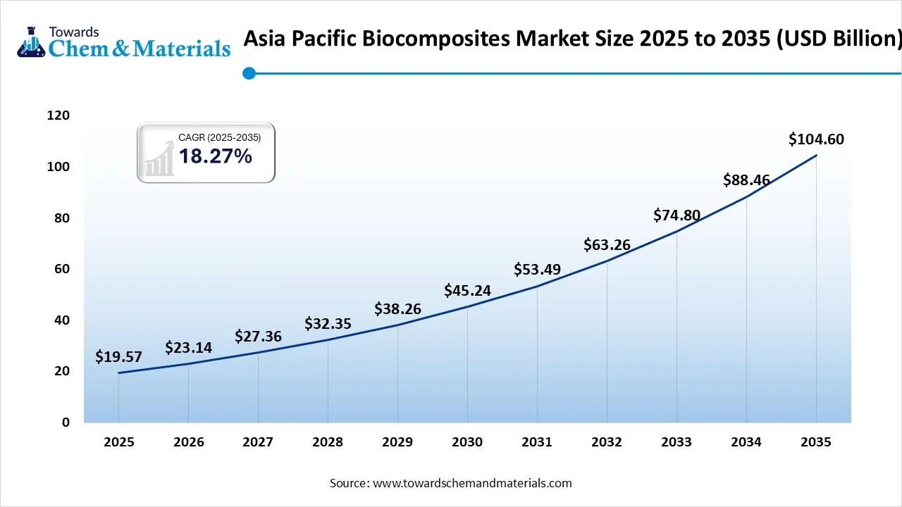 Asia Pacific Biocomposites Market Size 2025 to 2035 (USD Billion) Asia Pacific Biocomposites Market Size 2025 to 2035 (USD Billion)