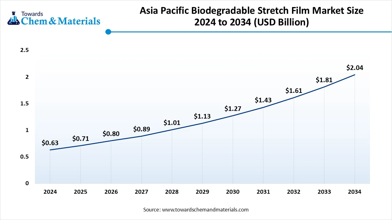 Asia Pacific Biodegradable Stretch Film Market Size