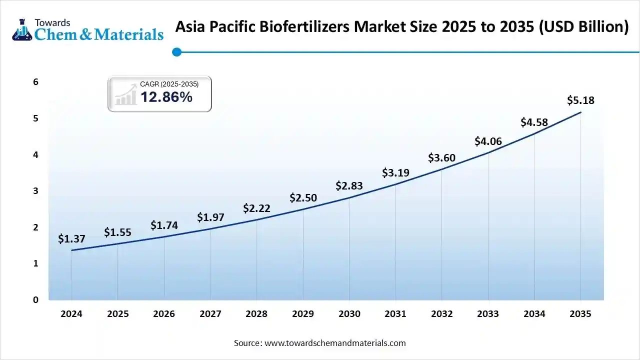 Asia Pacific Biofertilizers Market Size 2025 to 2035 (USD Billion)