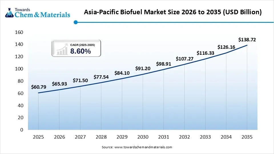 Asia-Pacific Biofuel Market Size 2026 to 2035 (USD Billion) Asia-Pacific Biofuel Market Size 2026 to 2035 (USD Billion)