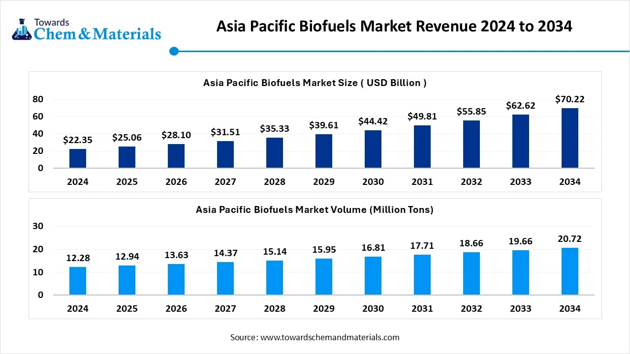 Asia Pacific Biofuels Market Revenue 2024 to 2034