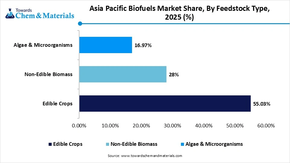 Asia Pacific Biofuels Market Share, By Feedstock Type, 2025(%)