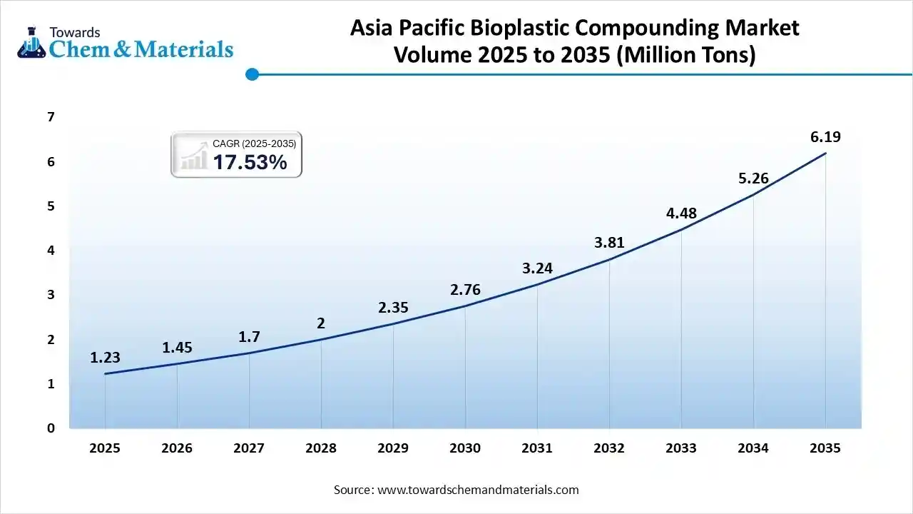 Asia Pacific Bioplastic Compounding Market