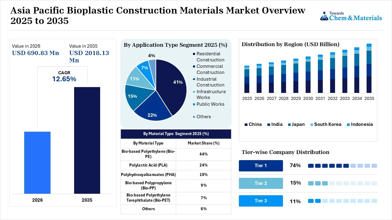 Asia Pacific Bioplastic Construction Materials Market Overview Asia Pacific Bioplastic Construction Materials Market Overview