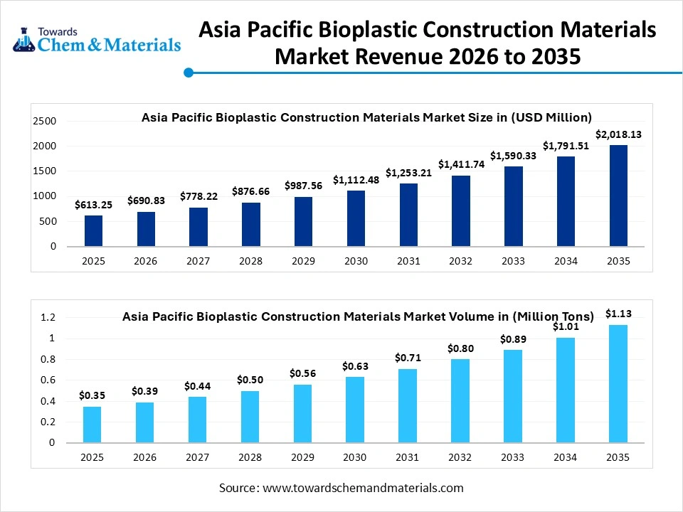 Asia Pacific Bioplastic Construction Materials Market Revenue 2026 to 2035 Asia Pacific Bioplastic Construction Materials Market Revenue 2026 to 2035