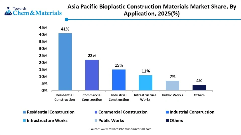 Asia Pacific Bioplastic Construction Materials Market Share, By Application, 2025(%) Asia Pacific Bioplastic Construction Materials Market Share, By Application, 2025(%)