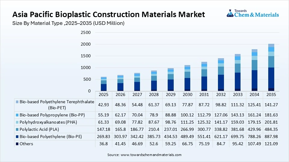 Asia Pacific Bioplastic Construction Materials Market Size By Material Type ,2025–2035 (USD Million) Asia Pacific Bioplastic Construction Materials Market Size By Material Type ,2025–2035 (USD Million)