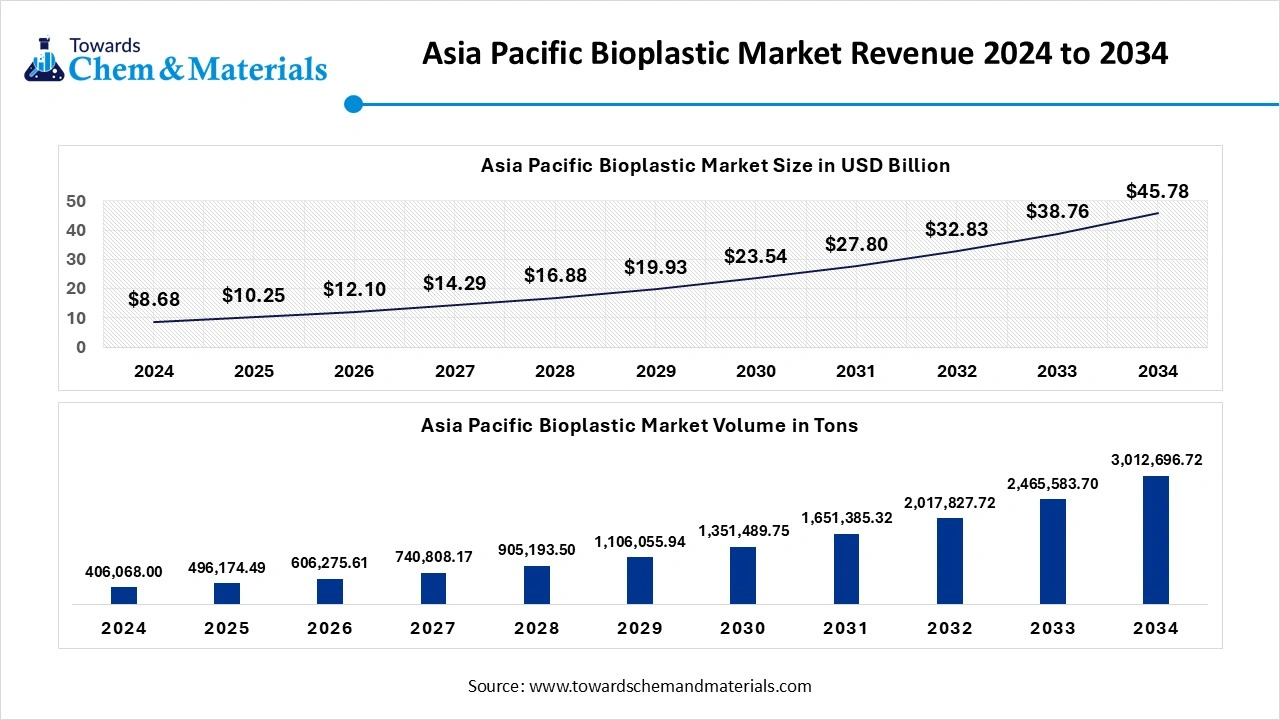Asia Pacific Bioplastic Market Revenue