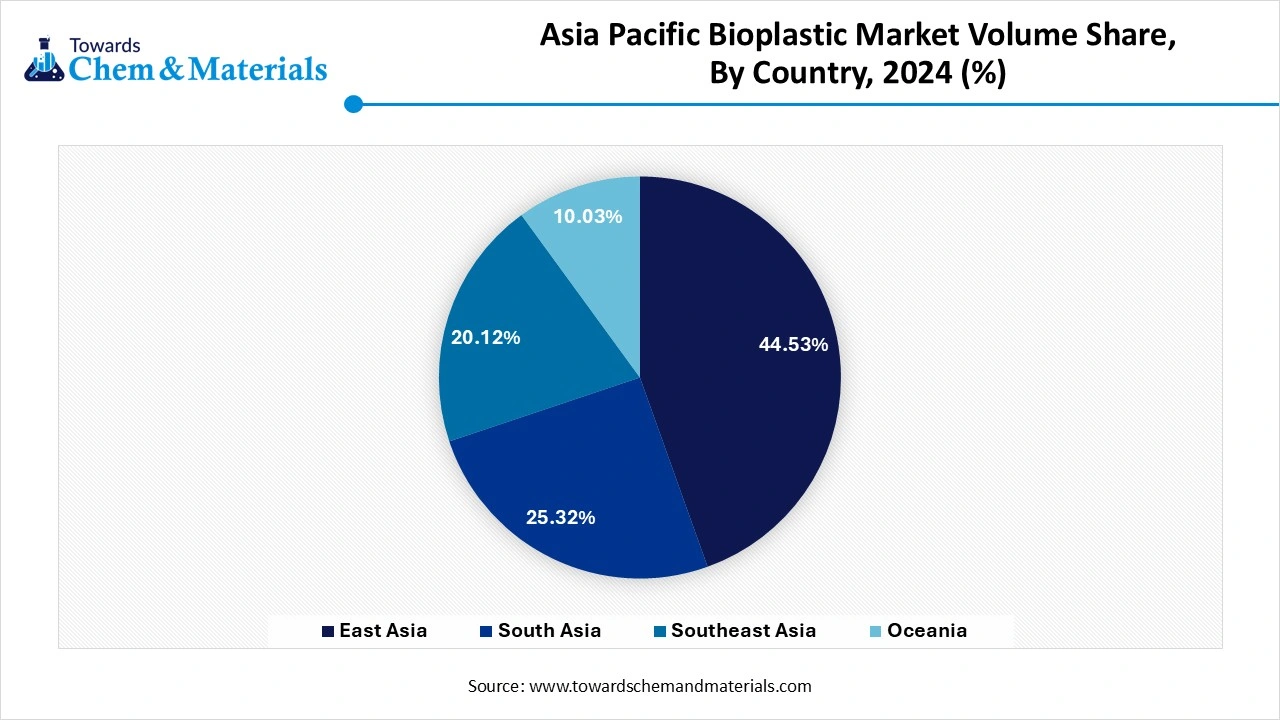 Asia Pacific Bioplastics Market Volume Share By Country