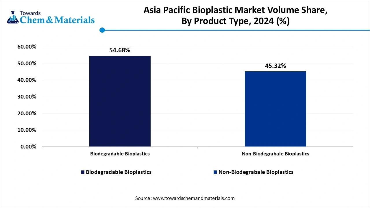 Asia Pacific Bioplastics Market Volume Share, By Product Type, 2024-2034 (%)