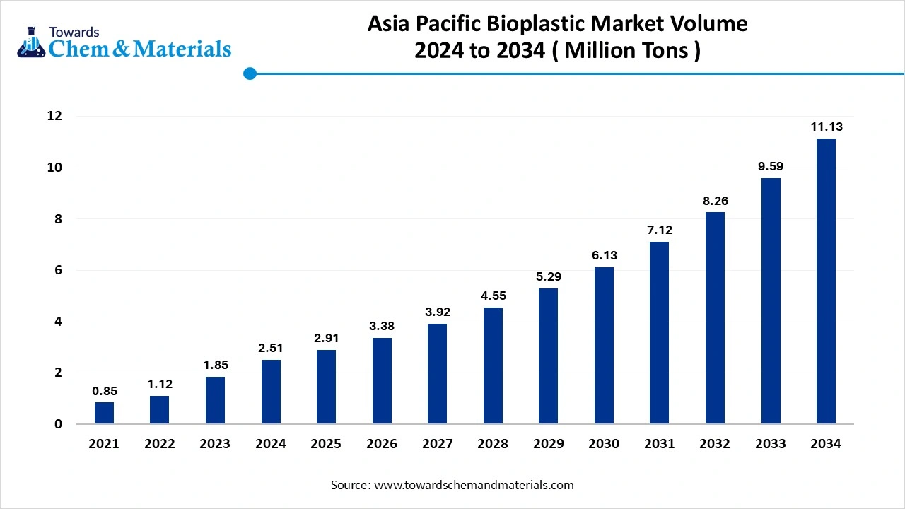 Asia Pacific Bioplastics Market Volume 2024- 2034