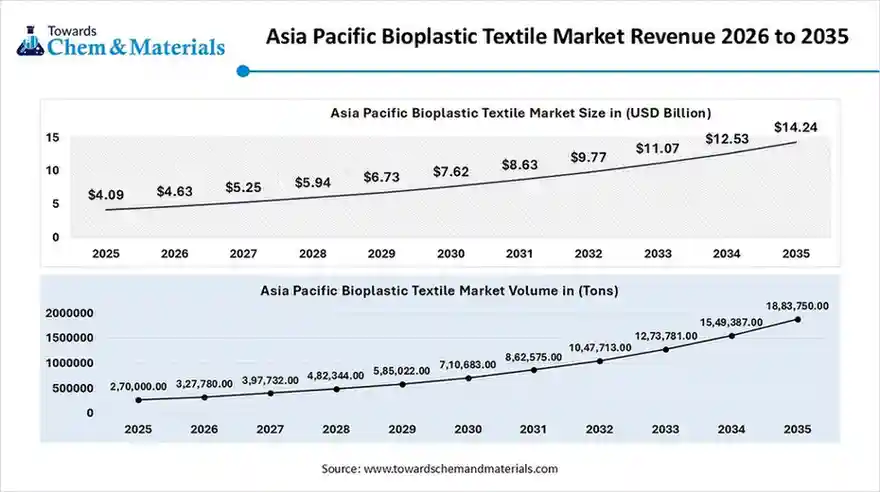 Asia Pacific Bioplastic Textile Market Revenue 2026 to 2035
