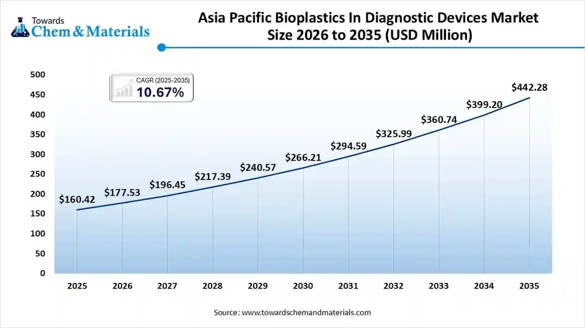 Asia Pacific Bioplastics In Diagnostic Devices Market Size 2026 to 2035 (USD Million) Asia Pacific Bioplastics In Diagnostic Devices Market Size 2026 to 2035 (USD Million)