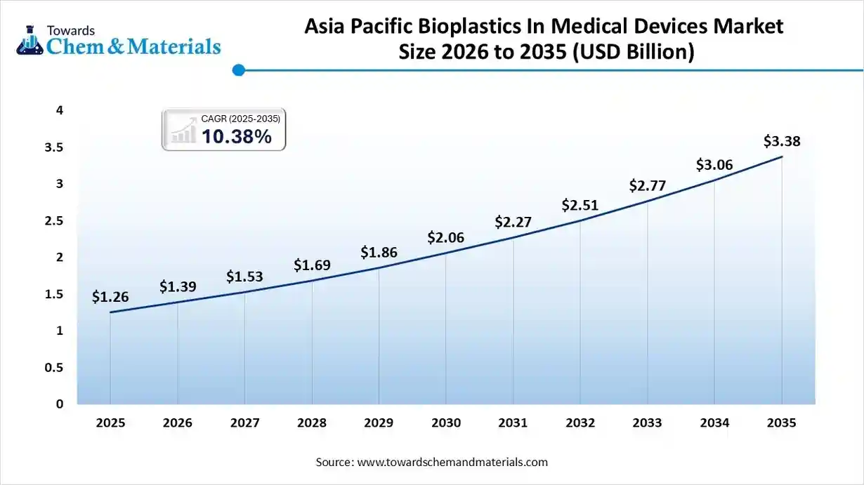 Asia Pacific Bioplastics In Medical Devices Market Size 2026 to 2035 (USD Billion) Asia Pacific Bioplastics In Medical Devices Market Size 2026 to 2035 (USD Billion)