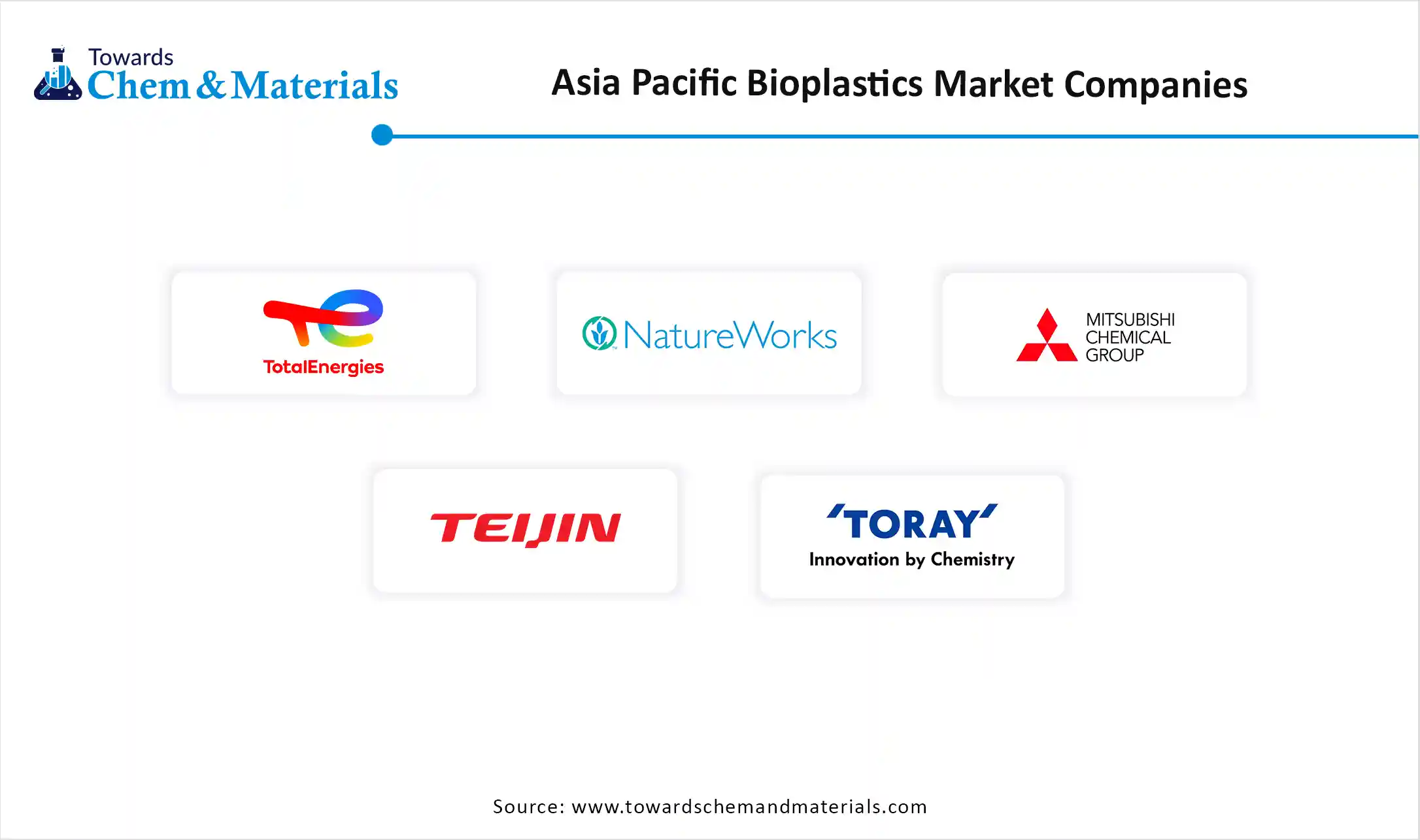 Asia Pacific Bioplastics Market Companies