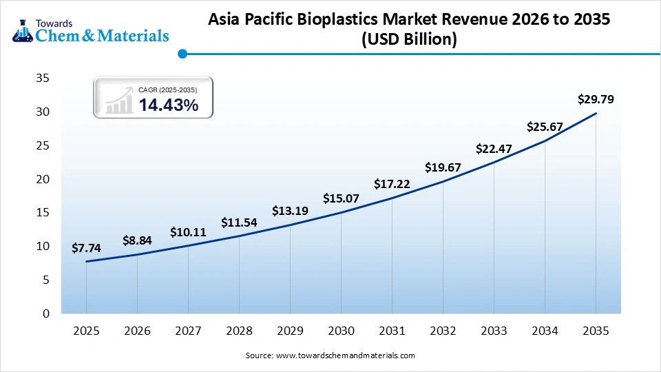 Asia Pacific Bioplastic Market Size