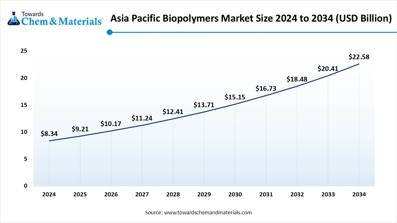 Asia Pacific Biopolymers Market Size