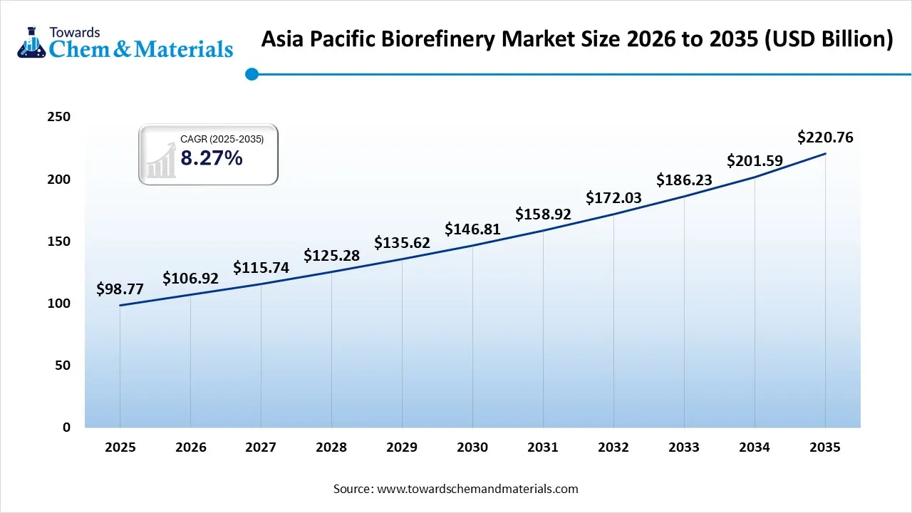 Asia Pacific Biorefinery Market Size 2026 to 2035
