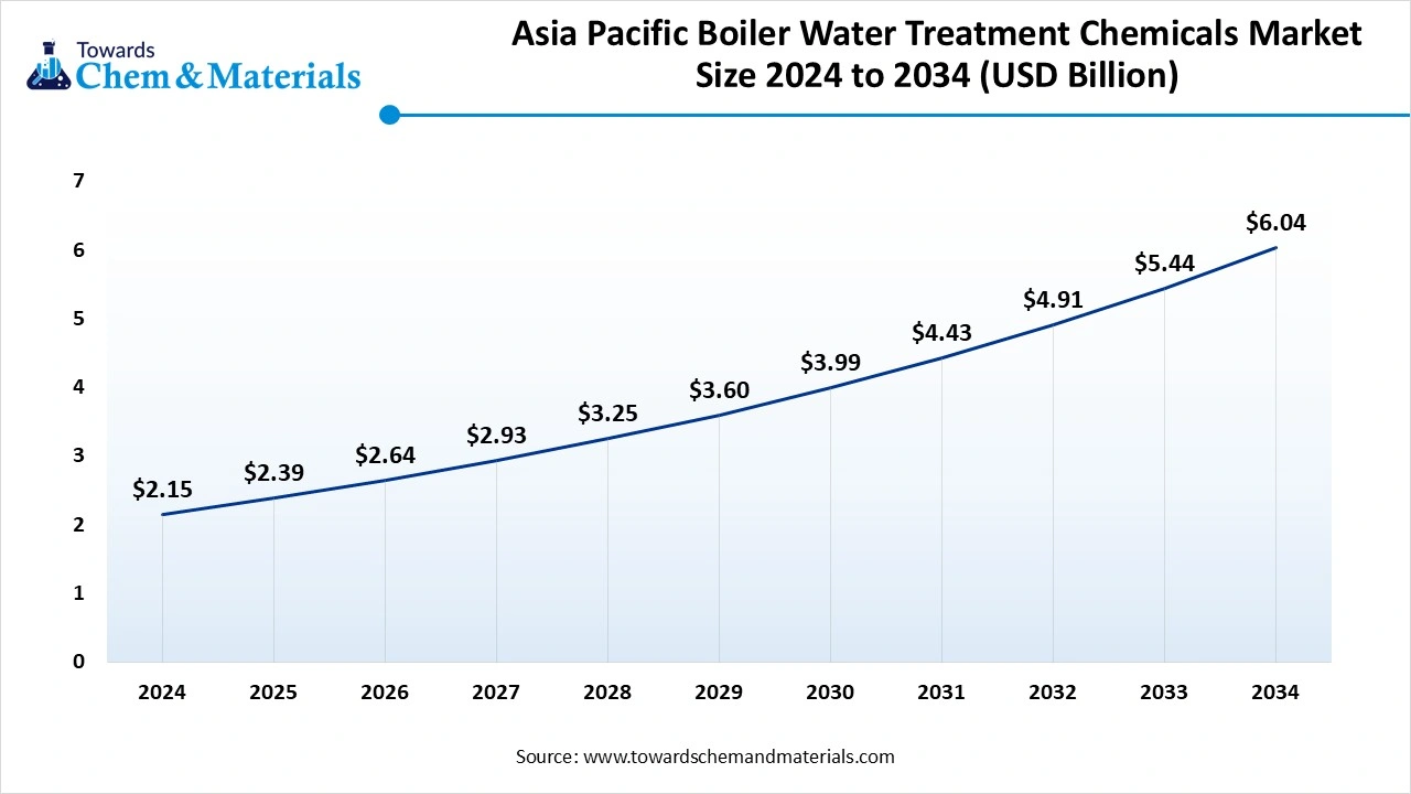 Asia Pacific Boiler Water Treatment Chemicals Market Size