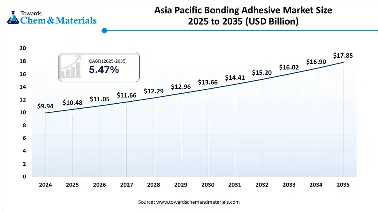 Asia Pacific Bonding Adhesive Market Size 2025 to 2035 (USD Billion) Asia Pacific Bonding Adhesive Market Size 2025 to 2035 (USD Billion)