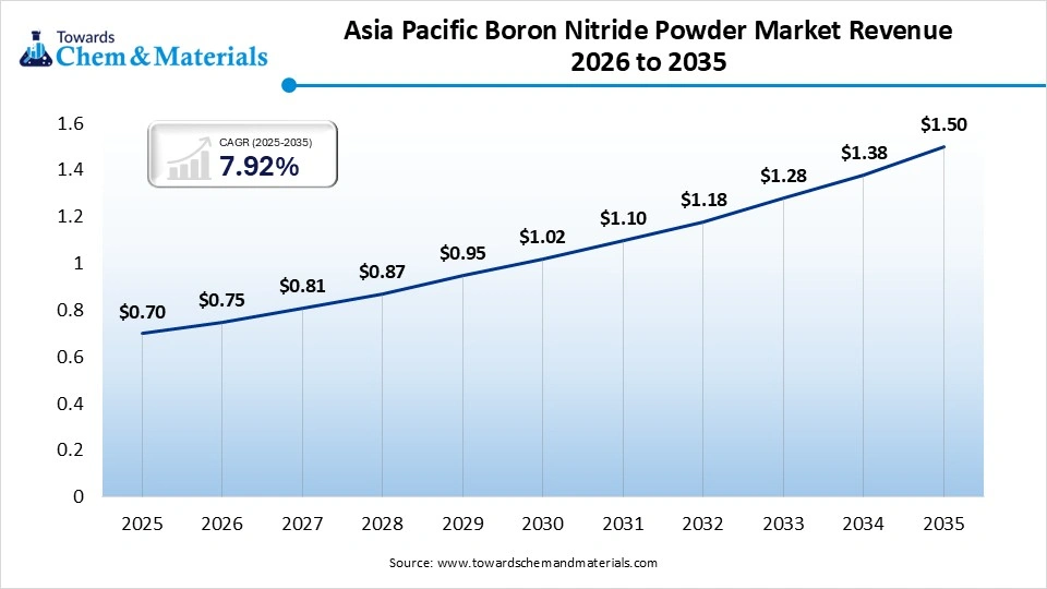 Asia Pacific Boron Nitride Powder Market Revenue 2026 to 2035