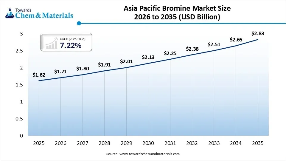 Asia Pacific Bromine Market Size 2026 to 2035  (USD Billion )