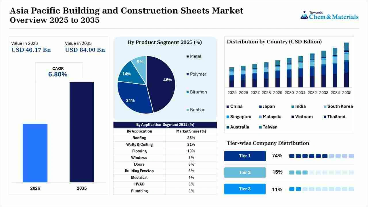 Asia Pacific Building and Construction Sheets Market Overview