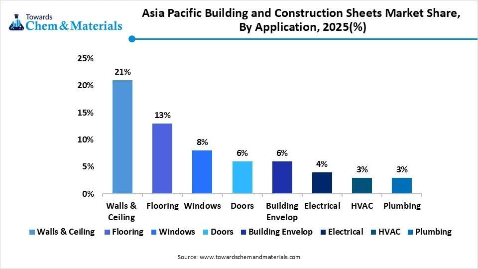 Asia Pacific Building and Construction Sheets Market Share, By Application, 2025(%)