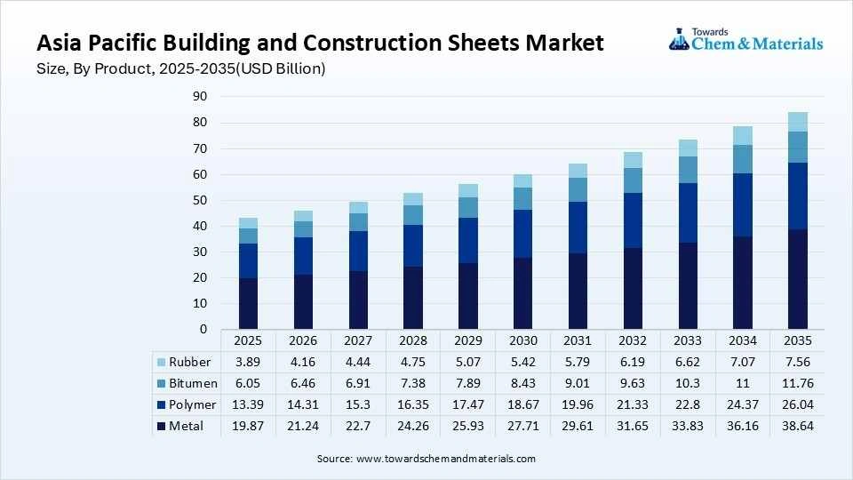 Asia Pacific Building and Construction Sheets Market Size, By Product, 2025-2035(USD Billion)