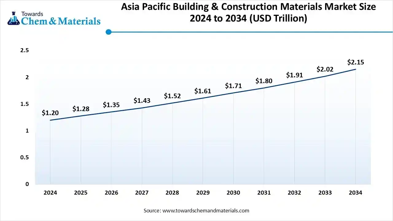 Asia Pacific Building and Construction Materials Market Size