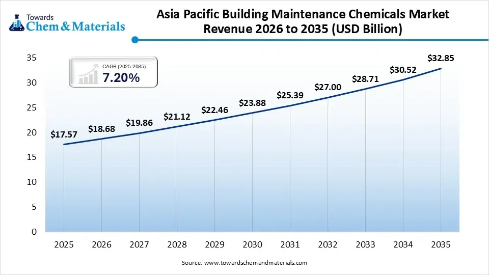 Asia Pacific Building Maintenance Chemicals Market Revenue 2026 to 2035