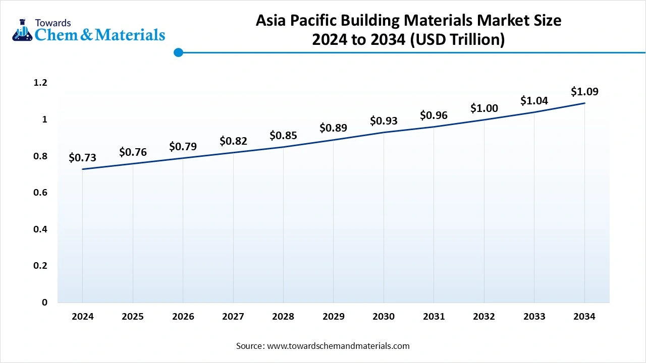 Asia Pacific Building Materials Market Size