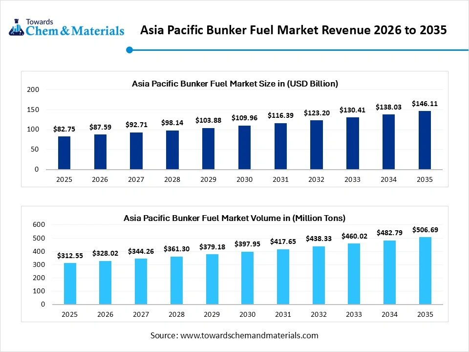Asia Pacific Bunker Fuel Market Revenue 2026 to 2035