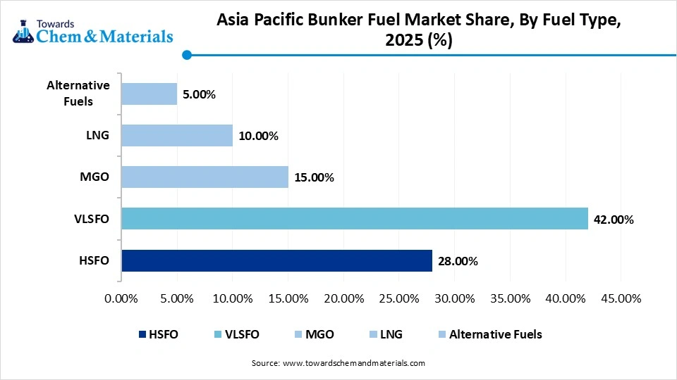 Asia Pacific Bunker Fuel Market Share, By Fuel Type, 2025
