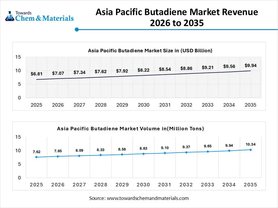 Asia Pacific Butadiene Market Revenue 2026 to 2035 Asia Pacific Butadiene Market Revenue 2026 to 2035