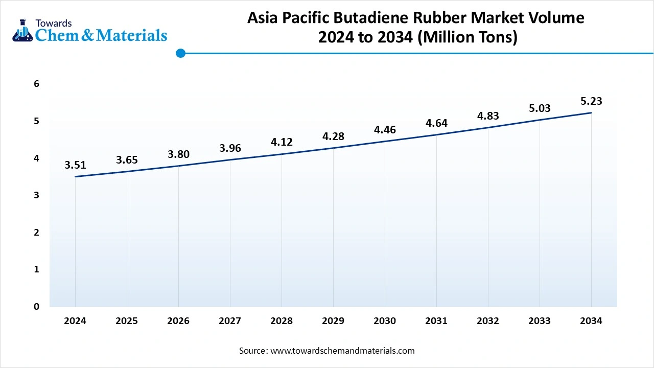 Asia Pacific Butadiene Rubber Market Volume 2024 to 2034 (Million Tons)