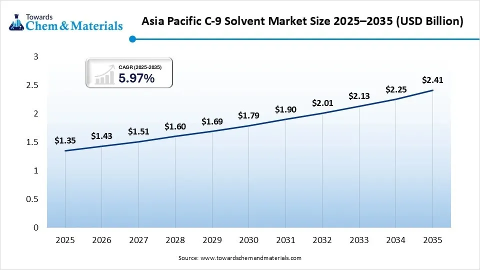 Asia Pacific C-9 Solvent Market Size 2025–2035 (USD Billion) Asia Pacific C-9 Solvent Market Size 2025–2035 (USD Billion)