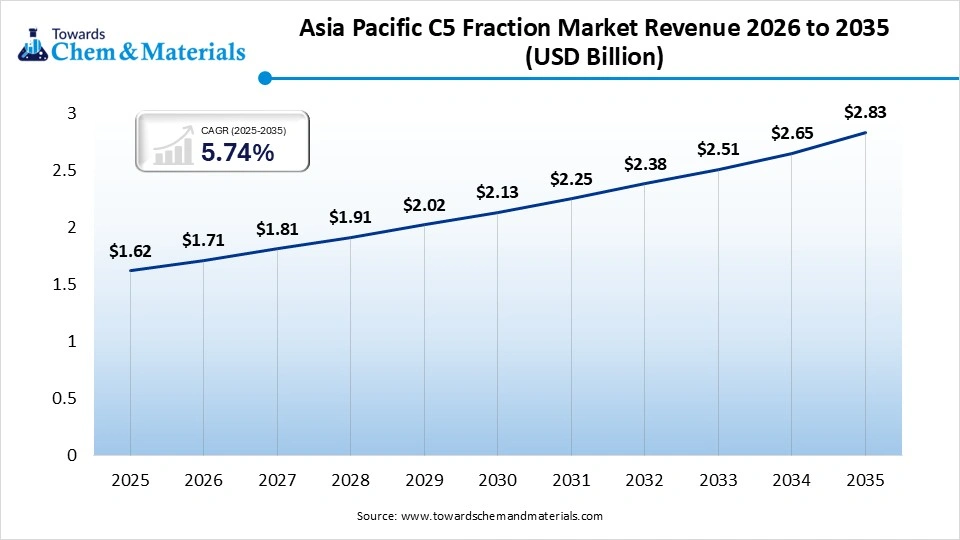 Asia Pacific C5 Fraction Market Revenue 2026 to 2035 (USD Billion)