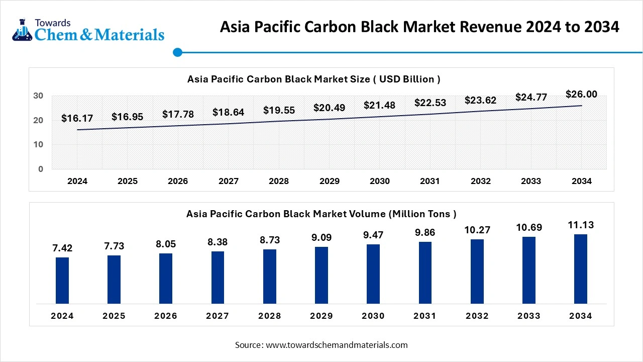 Asia Pacific Carbon Black Market Revenue