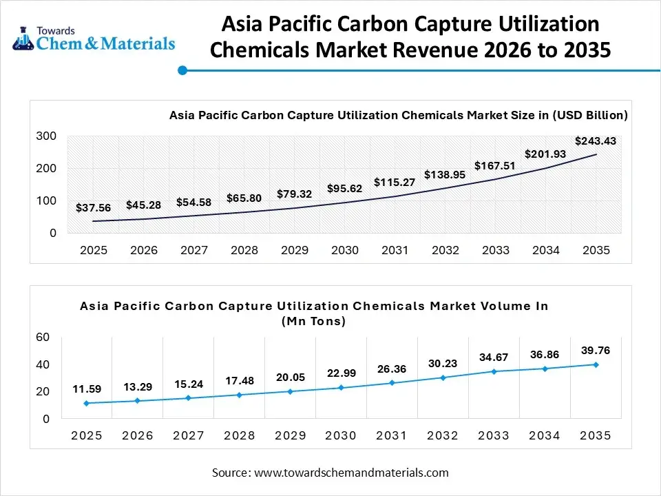 Asia Pacific Carbon Capture Utilization Chemicals Market Revenue 2026 to 2035