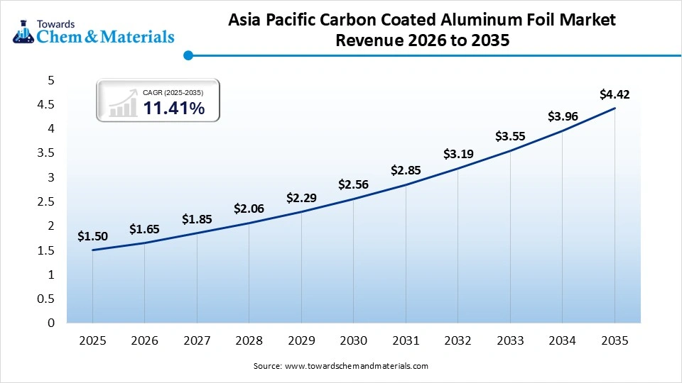 Asia Pacific Carbon Coated Aluminum Foil Market Revenue 2026 to 2035
