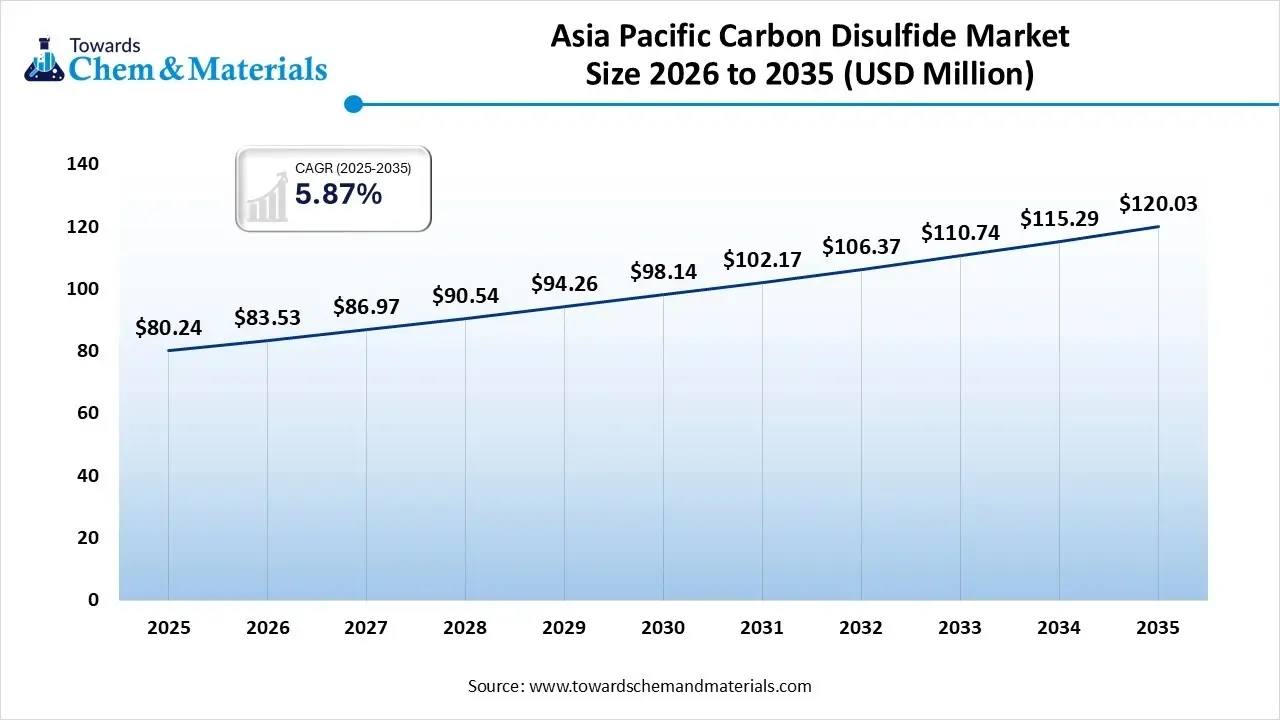 Asia Pacific Carbon Disulfide Market Size 2026 to 2035 (USD Million)