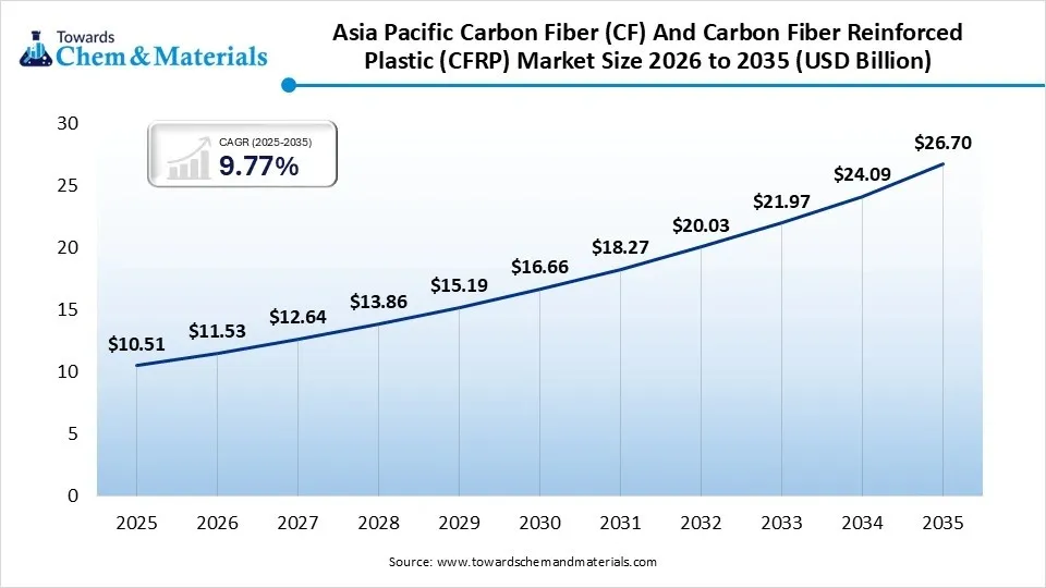 Asia Pacific Carbon Fiber (CF) And Carbon Fiber Reinforced Plastic (CFRP) Market Size 2026 to 2035  (USD Billion )