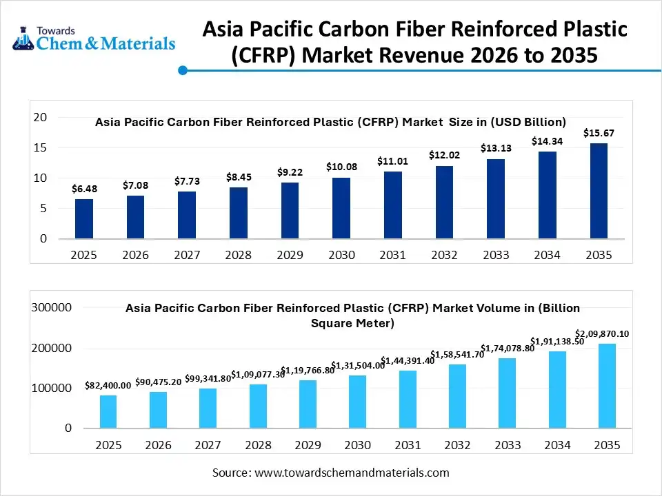 Asia Pacific Carbon Fiber Reinforced Plastic (CFRP) Market Revenue 2026 to 2035
