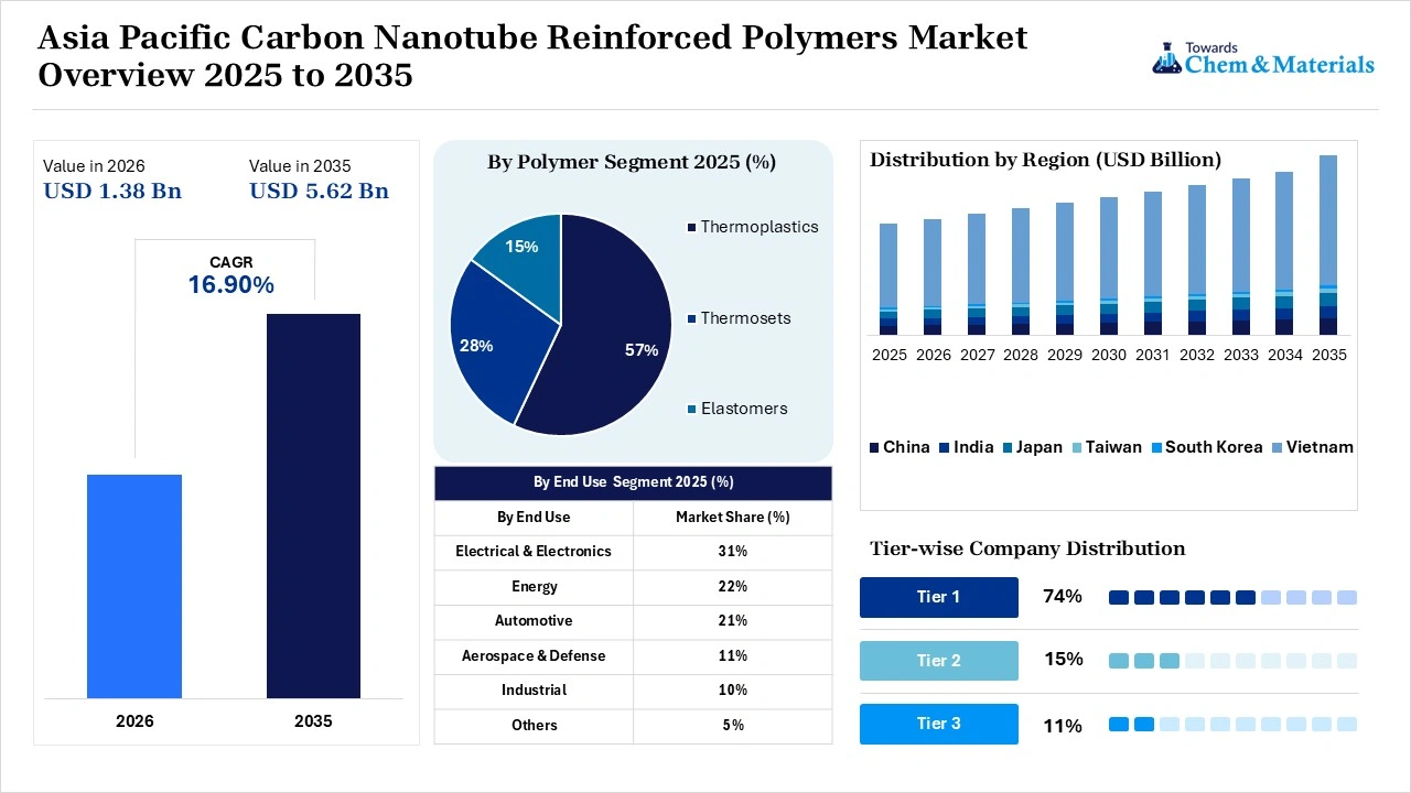 Asia Pacific Carbon Nanotube Reinforced Polymers Market Overview